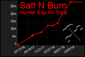 Total Graph of Salt N Burn