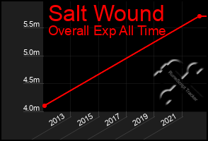 Total Graph of Salt Wound