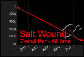 Total Graph of Salt Wound