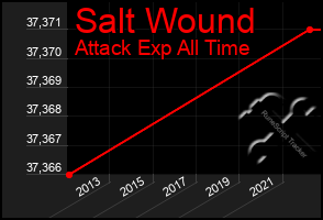 Total Graph of Salt Wound