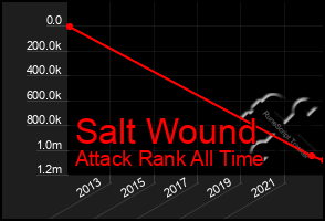 Total Graph of Salt Wound