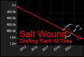 Total Graph of Salt Wound