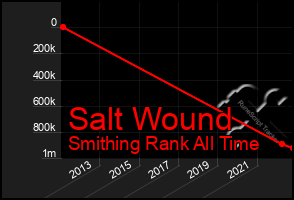 Total Graph of Salt Wound