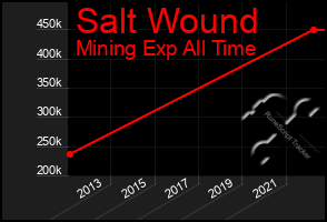 Total Graph of Salt Wound
