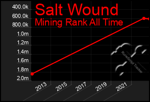 Total Graph of Salt Wound