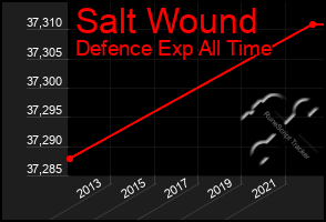 Total Graph of Salt Wound