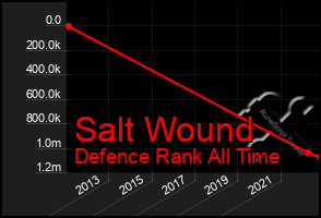 Total Graph of Salt Wound