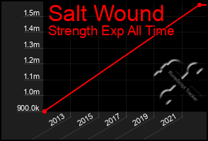 Total Graph of Salt Wound