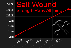 Total Graph of Salt Wound