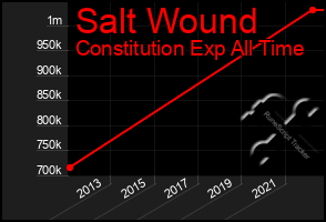 Total Graph of Salt Wound