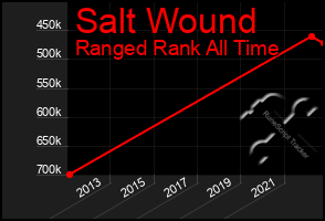 Total Graph of Salt Wound