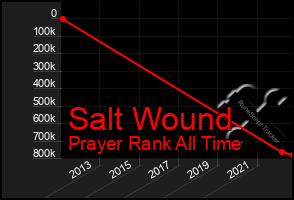 Total Graph of Salt Wound