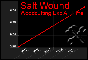 Total Graph of Salt Wound