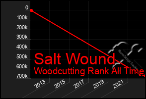 Total Graph of Salt Wound