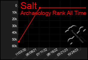 Total Graph of Salt