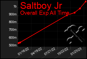 Total Graph of Saltboy Jr