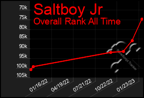 Total Graph of Saltboy Jr