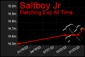 Total Graph of Saltboy Jr