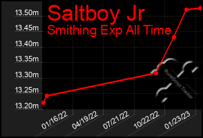 Total Graph of Saltboy Jr