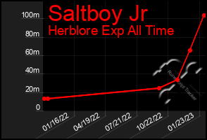 Total Graph of Saltboy Jr