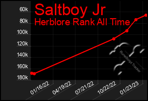 Total Graph of Saltboy Jr