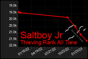 Total Graph of Saltboy Jr