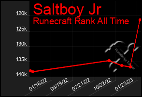 Total Graph of Saltboy Jr