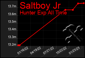 Total Graph of Saltboy Jr