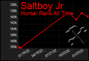 Total Graph of Saltboy Jr