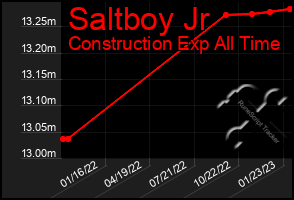 Total Graph of Saltboy Jr