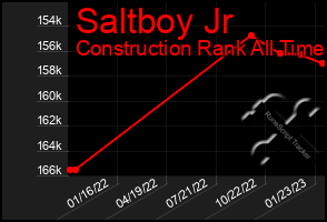 Total Graph of Saltboy Jr