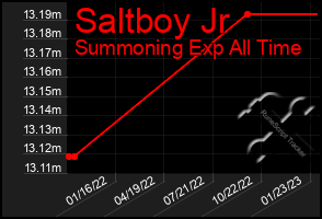 Total Graph of Saltboy Jr