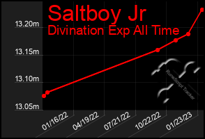 Total Graph of Saltboy Jr