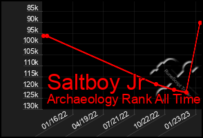 Total Graph of Saltboy Jr