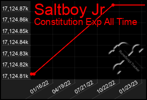 Total Graph of Saltboy Jr
