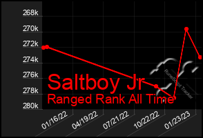 Total Graph of Saltboy Jr
