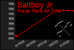 Total Graph of Saltboy Jr