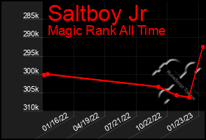 Total Graph of Saltboy Jr