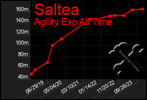 Total Graph of Saltea