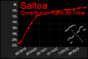 Total Graph of Saltea