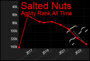 Total Graph of Salted Nuts