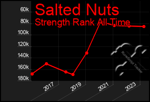 Total Graph of Salted Nuts