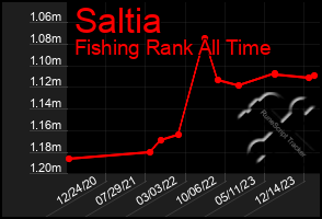 Total Graph of Saltia