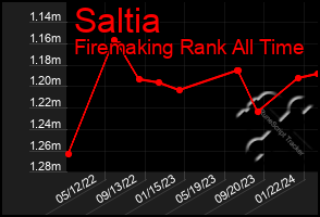 Total Graph of Saltia