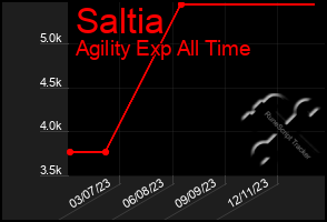 Total Graph of Saltia