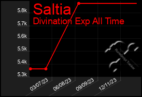 Total Graph of Saltia