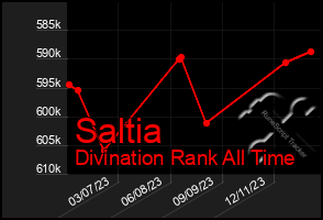 Total Graph of Saltia