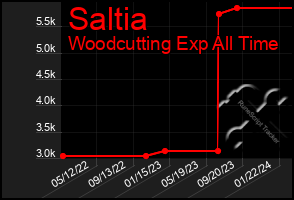 Total Graph of Saltia