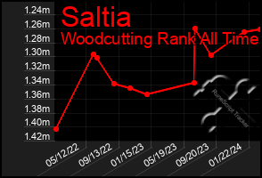 Total Graph of Saltia