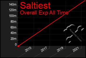 Total Graph of Saltiest